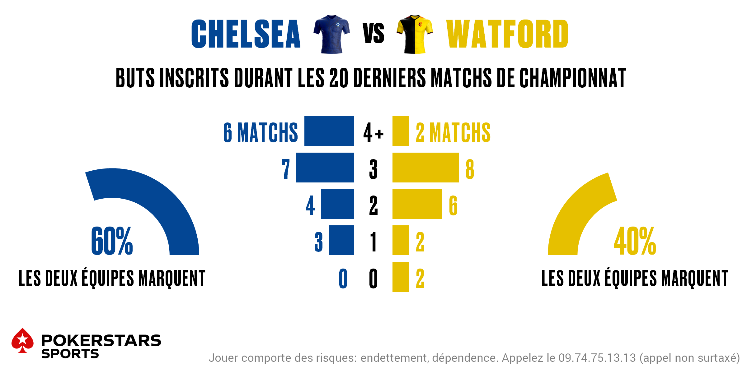 Chelsea v Watford - Totals FR